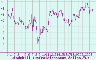 Courbe du refroidissement olien pour Abbeville (80)