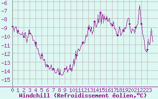 Courbe du refroidissement olien pour Creil (60)