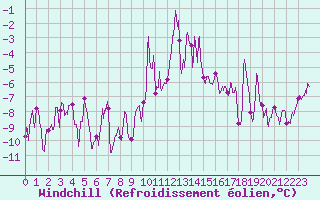 Courbe du refroidissement olien pour Mont Arbois (74)