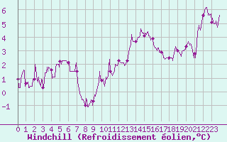 Courbe du refroidissement olien pour Lyon - Saint-Exupry (69)