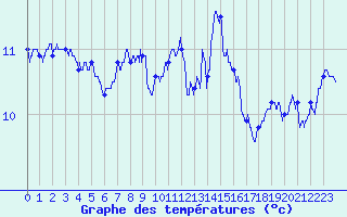 Courbe de tempratures pour Quimper (29)