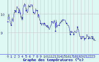 Courbe de tempratures pour Cap Gris-Nez (62)
