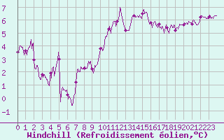Courbe du refroidissement olien pour Lyon - Saint-Exupry (69)