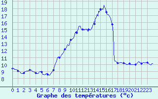 Courbe de tempratures pour Le Dorat (87)