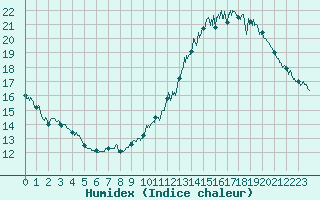 Courbe de l'humidex pour Villacoublay (78)