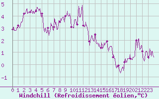 Courbe du refroidissement olien pour Lyon - Bron (69)