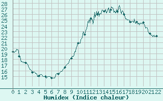 Courbe de l'humidex pour Toulouse-Blagnac (31)