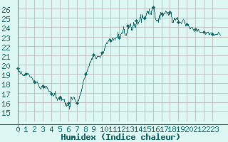 Courbe de l'humidex pour Lorient (56)
