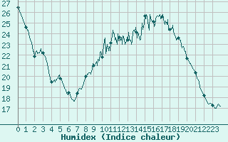 Courbe de l'humidex pour Melun (77)