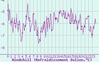 Courbe du refroidissement olien pour Villacoublay (78)