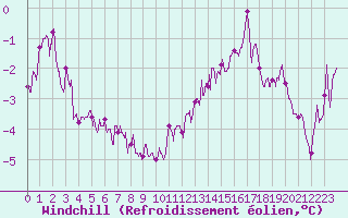 Courbe du refroidissement olien pour Orlans (45)