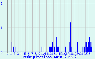 Diagramme des prcipitations pour Montagny (42)