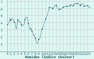 Courbe de l'humidex pour Orly (91)