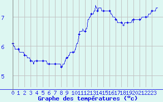 Courbe de tempratures pour Toussus-le-Noble (78)