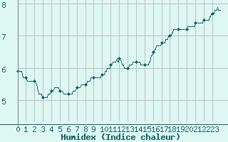 Courbe de l'humidex pour Orly (91)