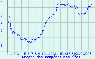 Courbe de tempratures pour Annecy (74)