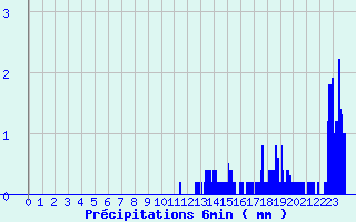 Diagramme des prcipitations pour Ticheville - La Sibotire (61)