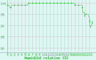 Courbe de l'humidit relative pour Abbeville (80)