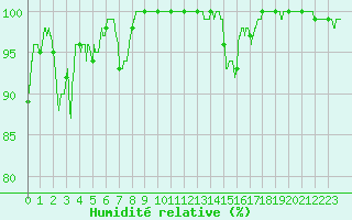 Courbe de l'humidit relative pour Ban-de-Sapt (88)