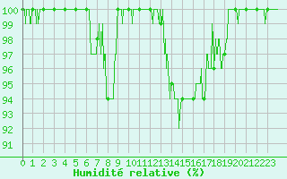 Courbe de l'humidit relative pour Miermaigne (28)