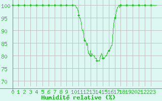 Courbe de l'humidit relative pour Romorantin (41)