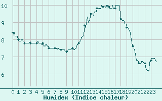 Courbe de l'humidex pour Limoges (87)