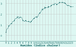 Courbe de l'humidex pour Cambrai / Epinoy (62)