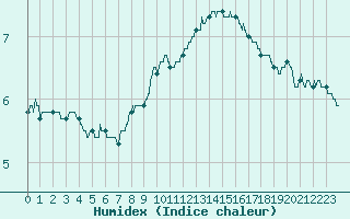 Courbe de l'humidex pour Lannion (22)