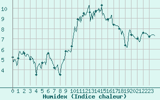 Courbe de l'humidex pour Ploudalmezeau (29)