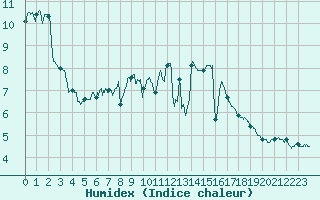 Courbe de l'humidex pour Calais / Marck (62)