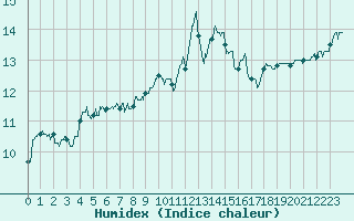 Courbe de l'humidex pour Niort (79)
