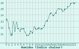 Courbe de l'humidex pour Nancy - Essey (54)