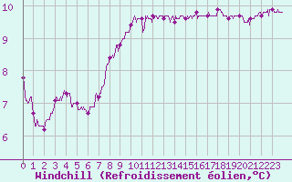 Courbe du refroidissement olien pour Cap de la Hague (50)