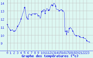 Courbe de tempratures pour Roissy (95)