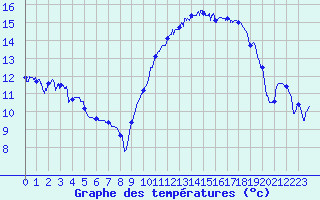Courbe de tempratures pour Saint-Brieuc (22)