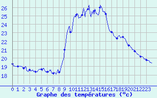 Courbe de tempratures pour Solenzara - Base arienne (2B)