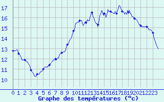 Courbe de tempratures pour Cadenet (84)