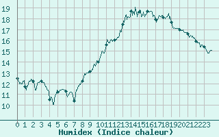 Courbe de l'humidex pour Epinal (88)