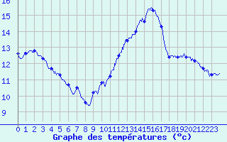 Courbe de tempratures pour Porquerolles (83)