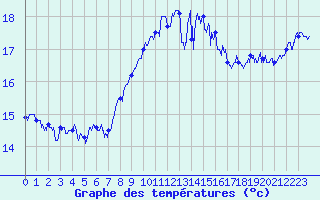 Courbe de tempratures pour Cap Corse (2B)