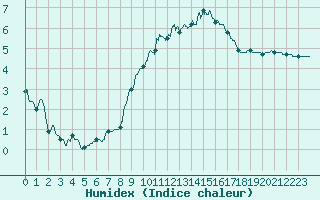 Courbe de l'humidex pour Mende - Chabrits (48)