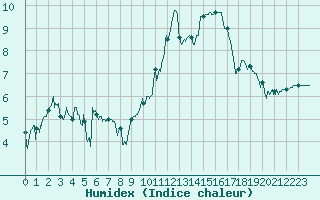 Courbe de l'humidex pour Chambry / Aix-Les-Bains (73)