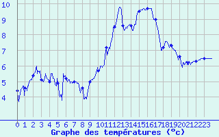 Courbe de tempratures pour Chambry / Aix-Les-Bains (73)