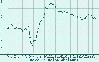Courbe de l'humidex pour Metz (57)