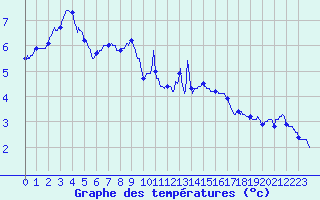 Courbe de tempratures pour Dijon / Longvic (21)