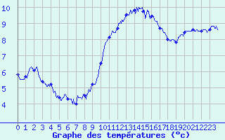 Courbe de tempratures pour Le Talut - Belle-Ile (56)