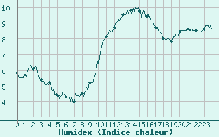 Courbe de l'humidex pour Le Talut - Belle-Ile (56)