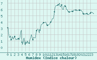 Courbe de l'humidex pour Montaut (09)