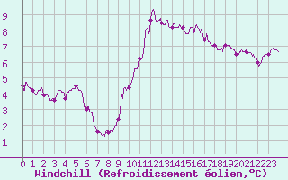 Courbe du refroidissement olien pour Caen (14)