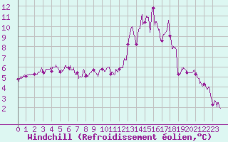 Courbe du refroidissement olien pour Mende - Chabrits (48)